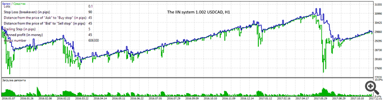 The IIN system 1.002 USDCAD, H1