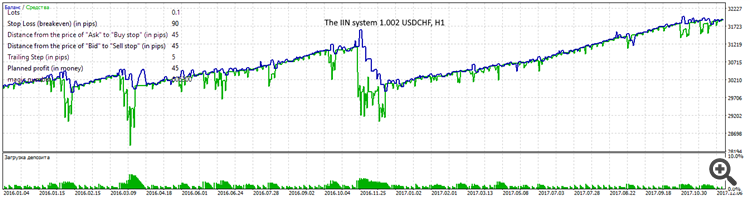 The IIN system 1.002 USDCHF, H1