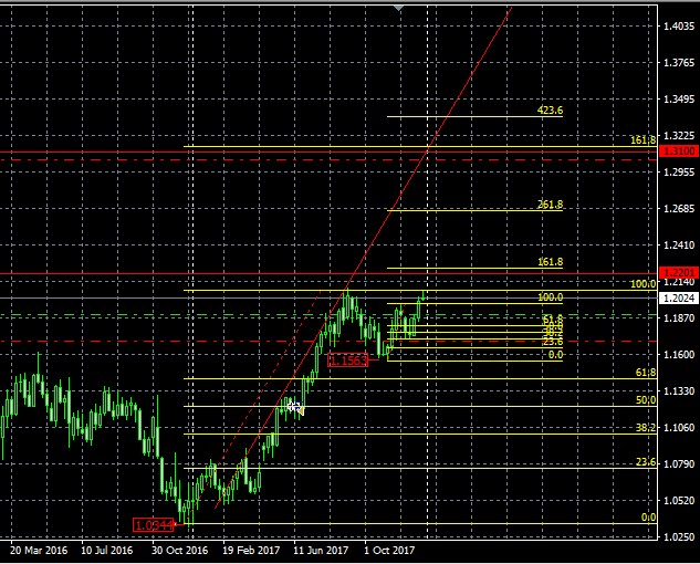 EURUSD Weekly