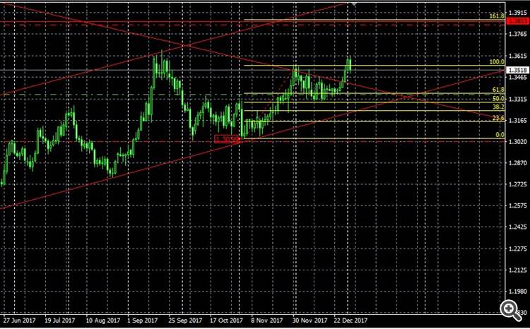 GBPUSD, D1