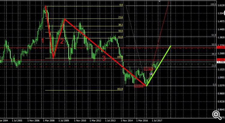 EURUSD Monthly