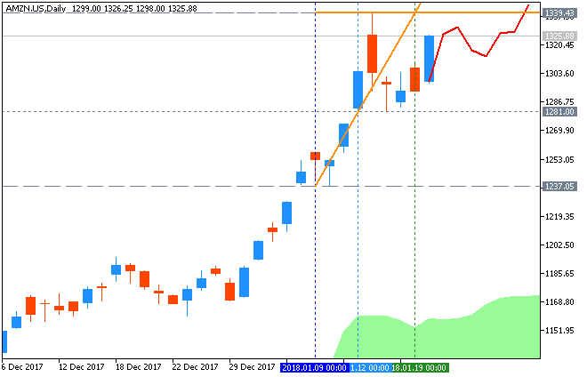 Stock Market Trend Chart