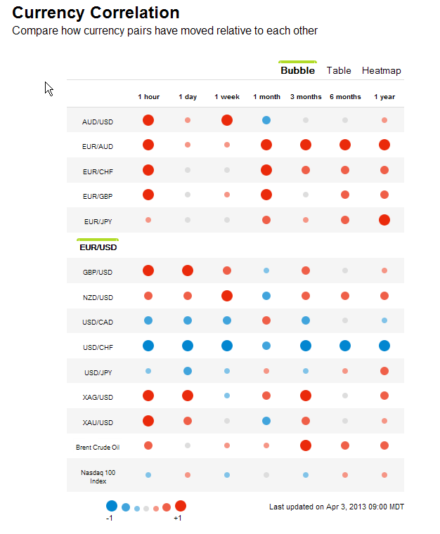 Forex Pairs Correlation Chart