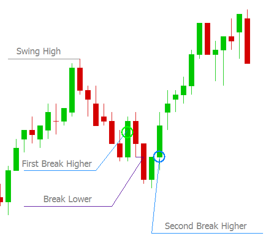 Second Break Higher