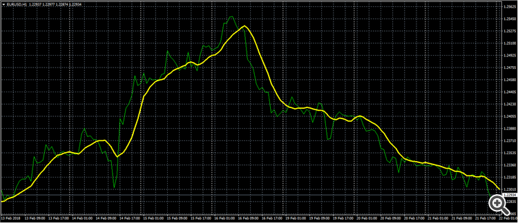 МА(9) и сам курс, как самый быстрый индикатор, в отсутствии объемов продаж и покупок.
