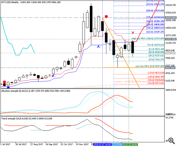 Bitcoin/USD Weekly Ichimoku Chart