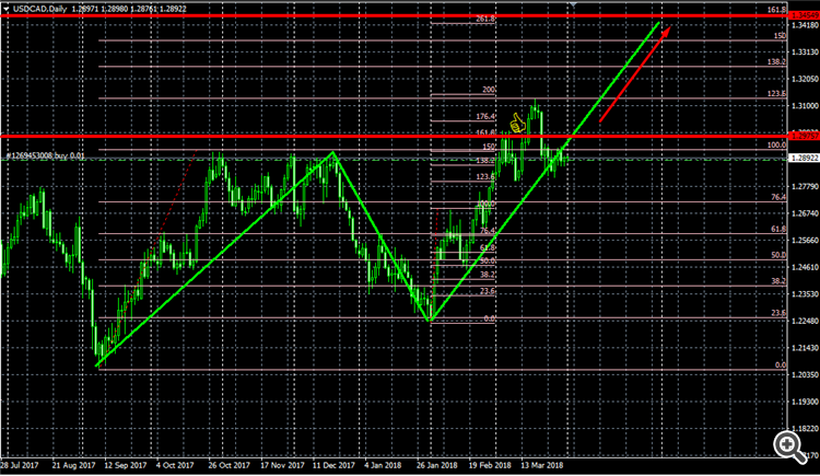 USDCAD