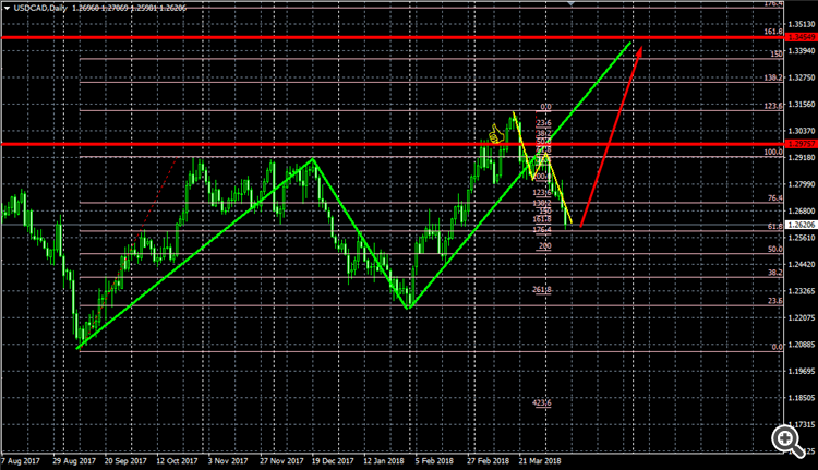 USDCAD