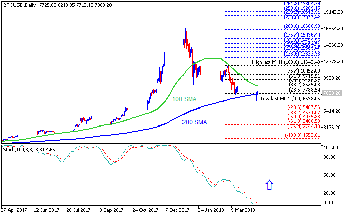 Bitcoin/USD chart by MT5