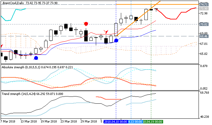 Brent Crude Oil by Metatrader 5