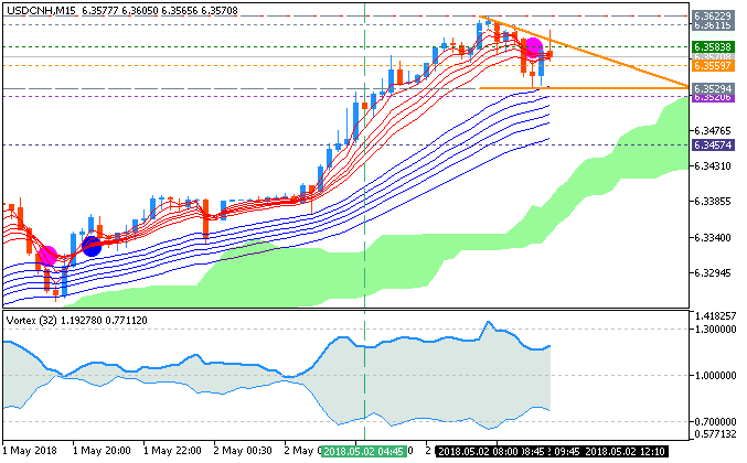 USDCNH chart by Metatrader 5