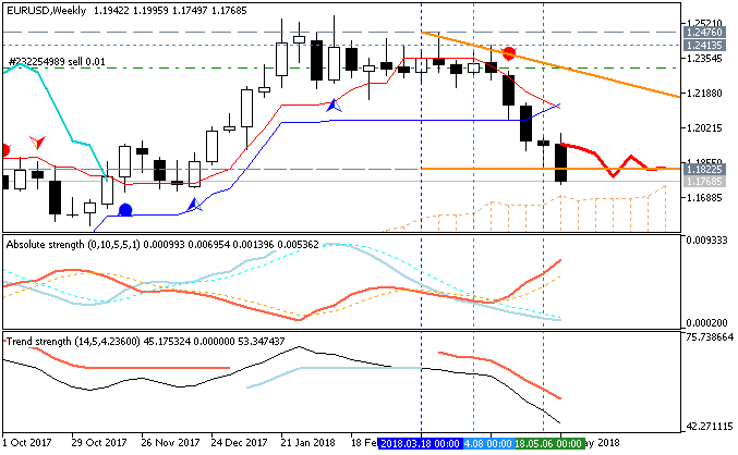 EUR/USD weekly Ichimoku chart by MT5 