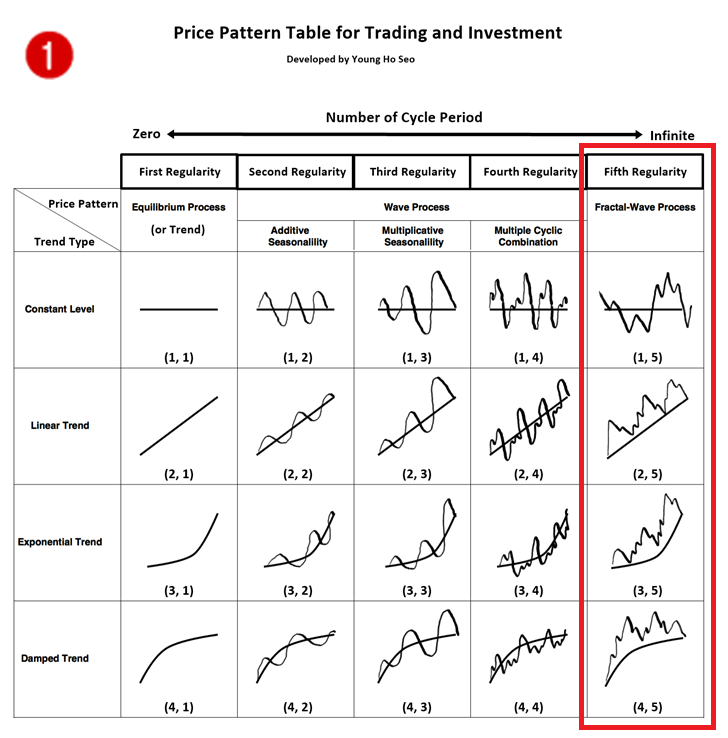 Price Pattern Table with Five Regularties