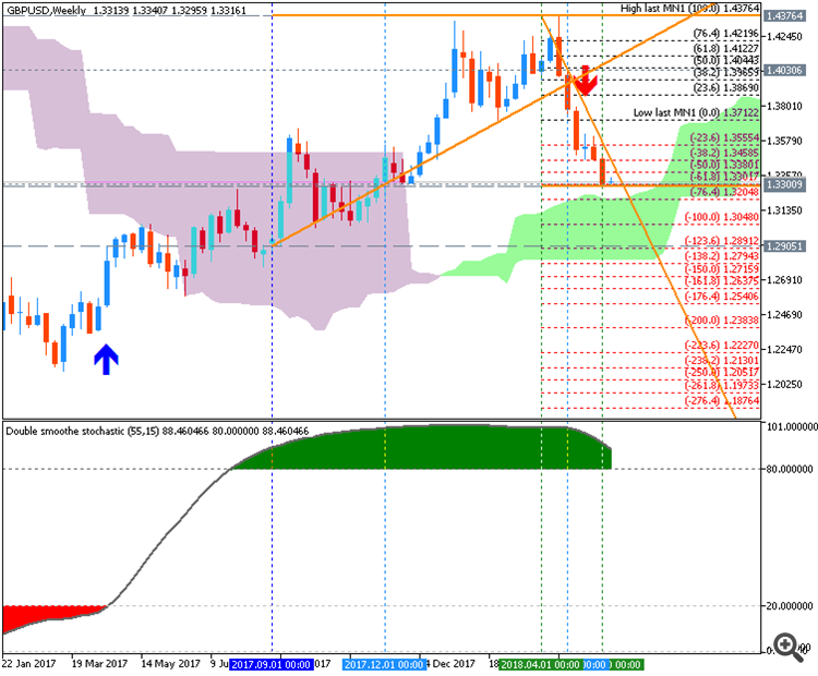 GBP/USD weekly chart by Metatrader 5