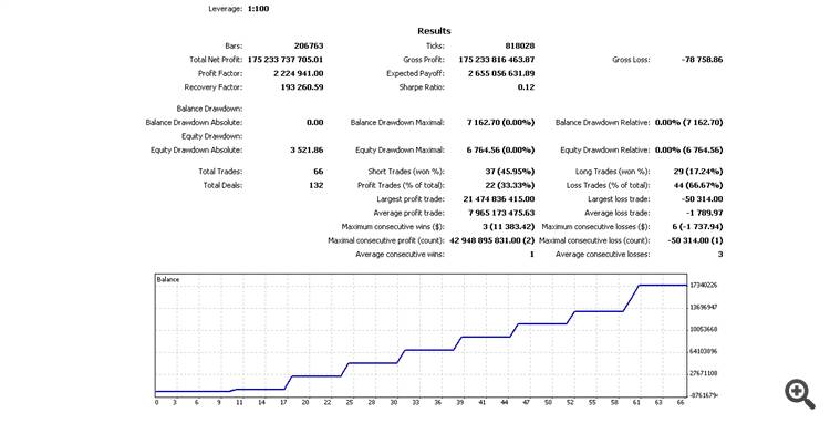 Best Ea In The World 10000000000 Profit Profitable