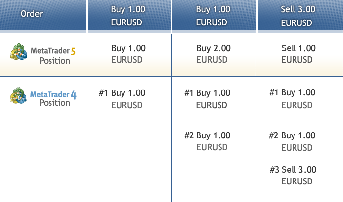 Торговые позиции в MetaTrader 4 и MetaTrader 5