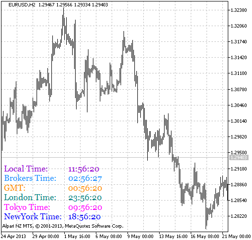 Figure 1. The JeromeClock indicator