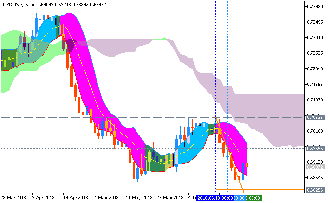 NZD/USD daily chart by Metatrader 5