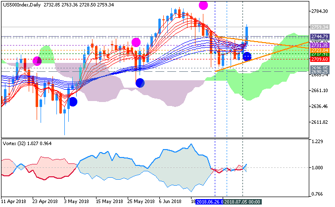 S&P 500 chart by Metatrader 5