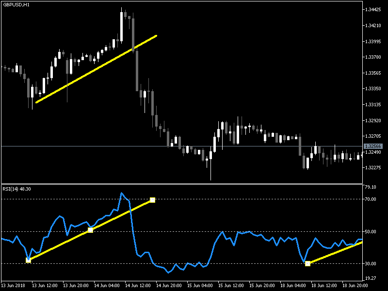 RSI with auto draw trend line - Trends - General - MQL5