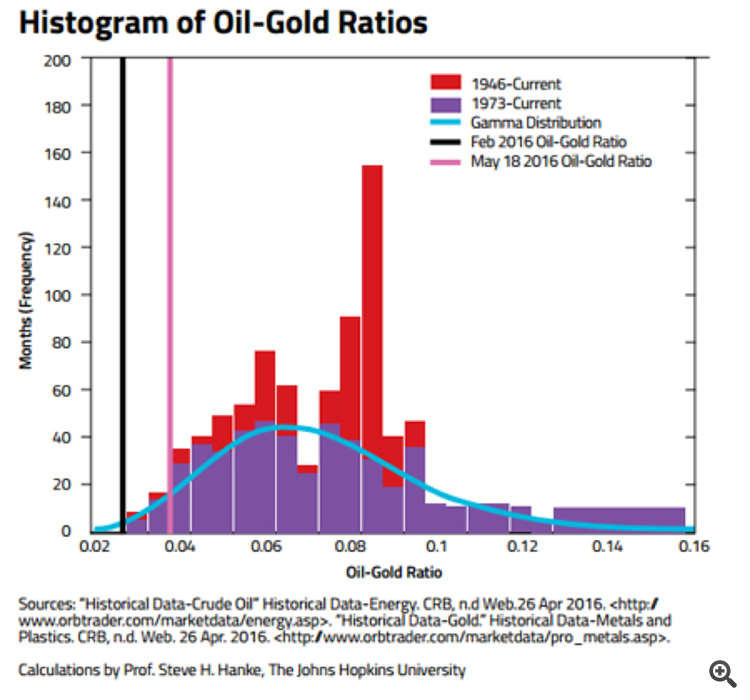 oil-gold price ratio