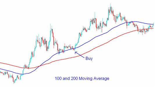 Forex moving average 200 in a 5 min chart