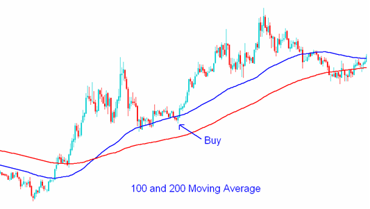 Indicators Custom Moving Average Moving Average Of Oscillator - 