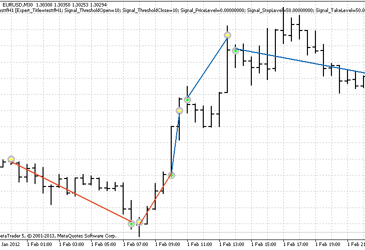 Visual Analysis After Testing