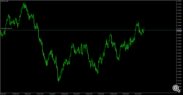 usdcad,daily