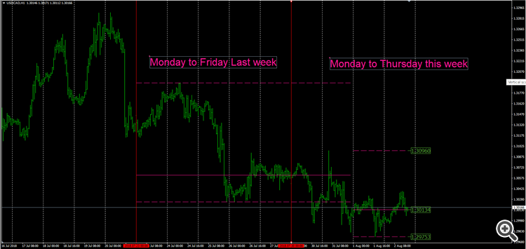 Weekly line as example