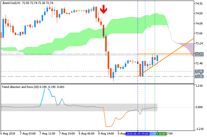 Trend direction and force - indicator for MetaTrader 5