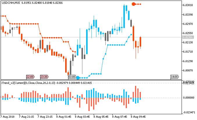 USD/CNH chart by Metatrader 5