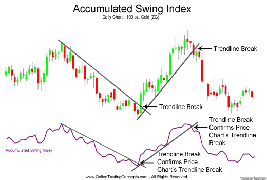 Indicators Accumulation Swing Index Asi Price Chart