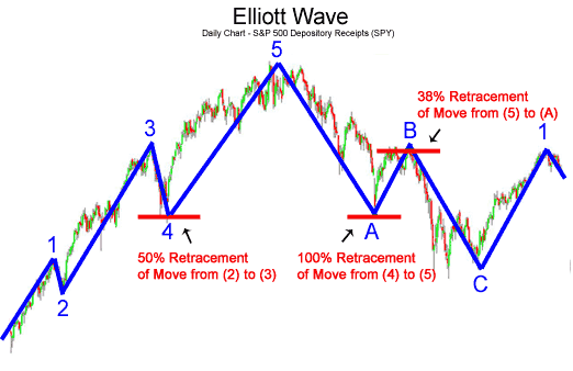 Elliott wave forex course by jody samuels download music all about forex advisors