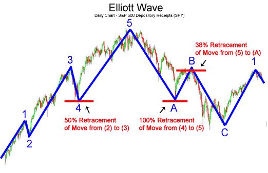 Elliott Wave S P 500 Chart