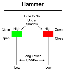 major candlestick patterns