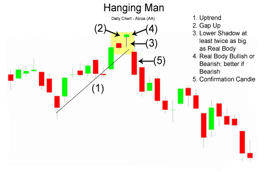 Gap Up Chart Pattern