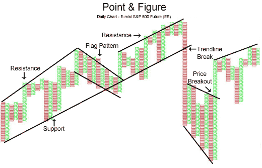 point and figure trading patterns in forex