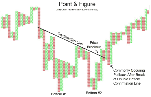 Point and figure chart forex signal teknikal analysis forex