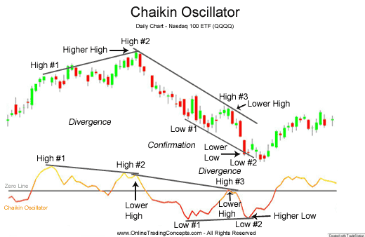 Chaikin Oscillator - indicator for MetaTrader 5 6