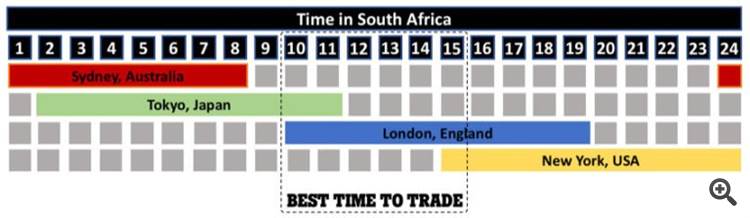 Best time for SA people to trade.