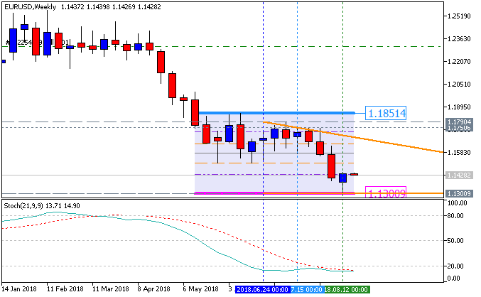 EURUSD chart by Metatrader 5