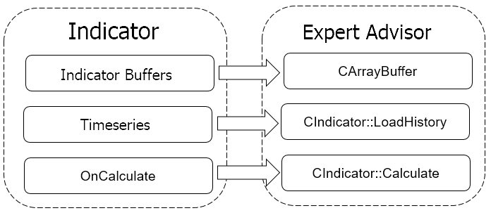 Implémentation des calculs de l'indicateur dans le code d'un Expert Advisor