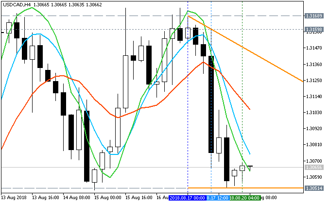 USDCAD chart by Metatrader 5