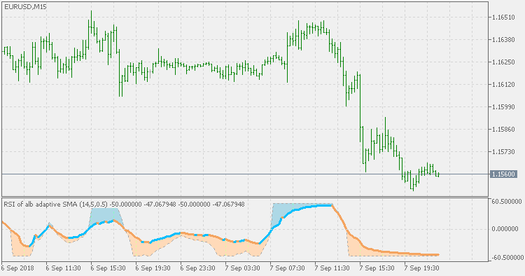 RSI of alb average - wnz