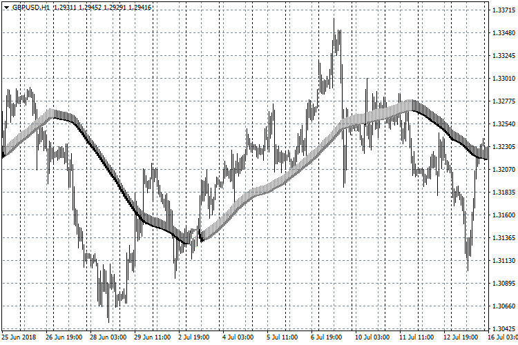 Scalper_Cluster_Moving_Averages - Индикатор для MetaTrader 4