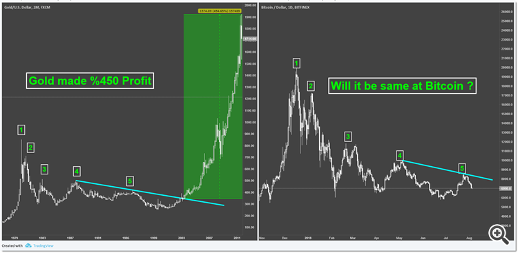 Bitcoin against Gold