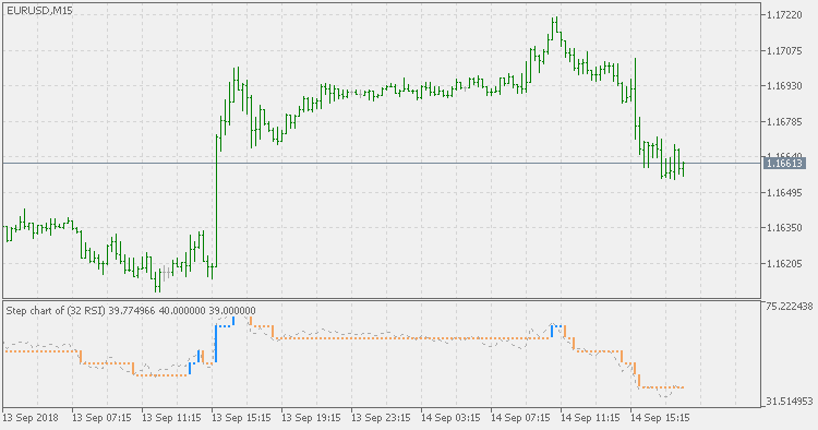 Step chart of RSI