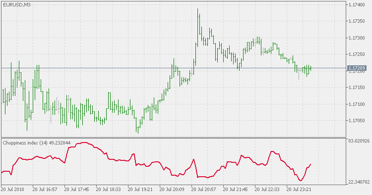 Choppiness Index