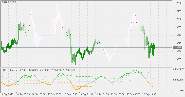 CCI T3 based with floating levels